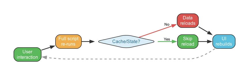 Streamlit rerun cycle
