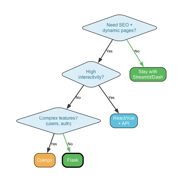 Tech stack decision process