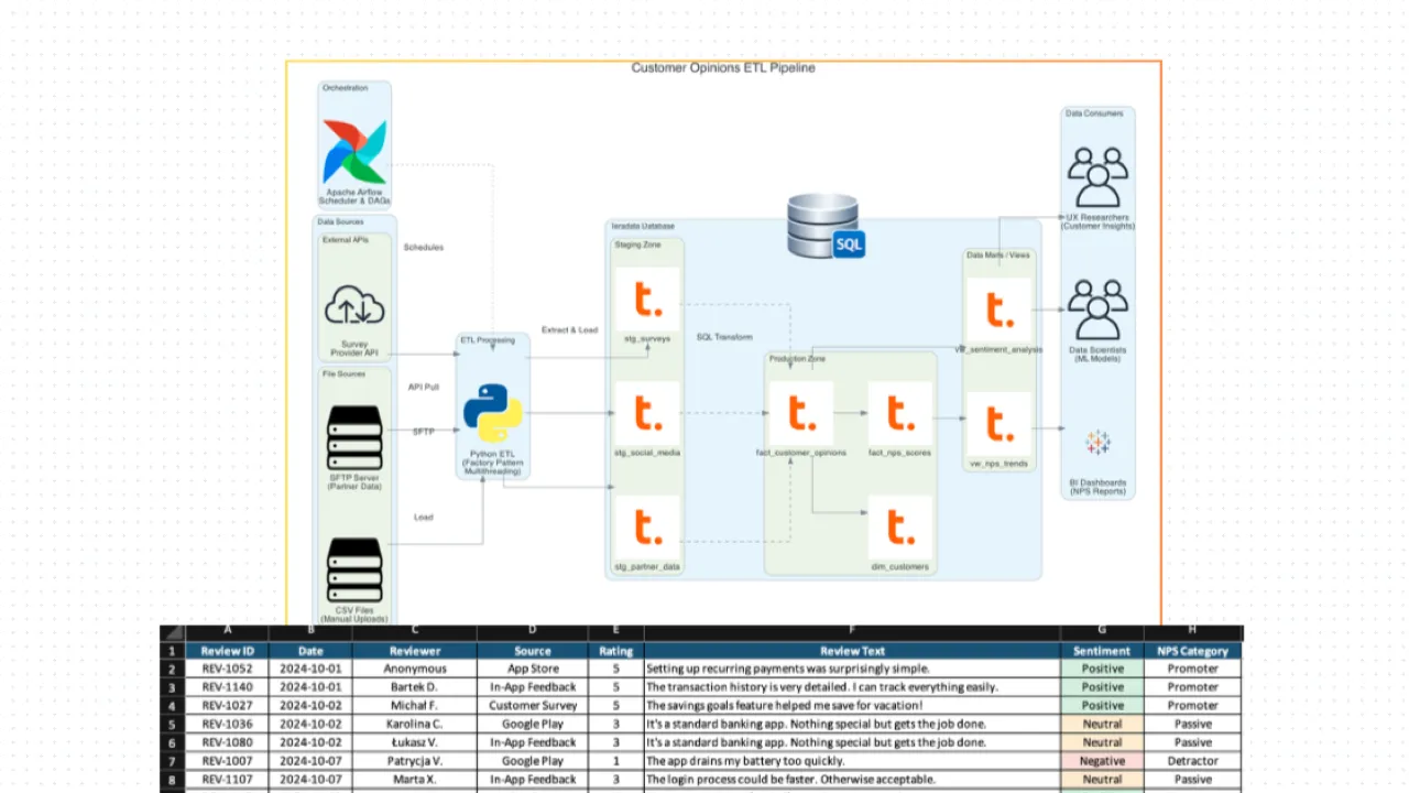 Customer Opinions ETL Pipeline
