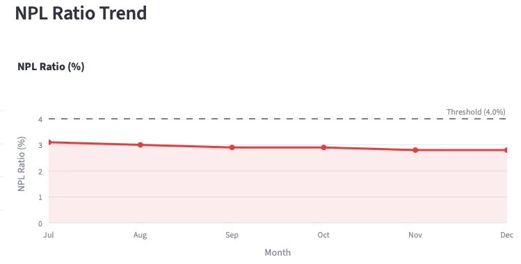 Visualization layer - chart example
