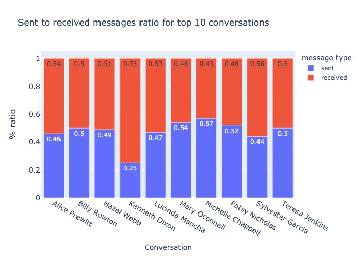 Sent to received messages ratio